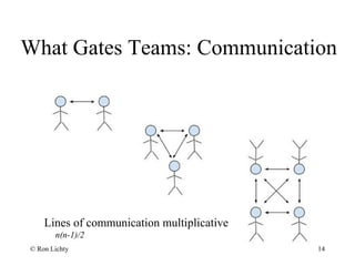 What Gates Teams: Communication
Lines of communication multiplicative
n(n-1)/2
© Ron Lichty 14
 