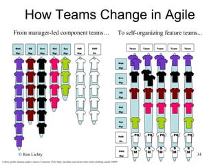 How Teams Change in Agile
Web
Mgr
DB
Mgr
Srvr
Mgr
Net
Mgr
Sys
Mgr
PjM
Mgr
PdM
Dir
Web
Mgr
DB
Mgr
Srvr
Mgr
Net
Mgr
Sys
Mgr
PMO
Mgr
PdM
Dir
PO PO PO PO PO
S
M
S
M
S
M
S
M
S
M
Team Team Team Team Team
From manager-led component teams… To self-organizing feature teams...
t-shirts, public domain under Creative Commons CC0, https://pixabay.com/en/tee-shirt-white-clothing-casual-34009/
© Ron Lichty 34
 