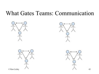 What Gates Teams: Communication
© Ron Lichty 43
 