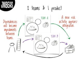 2 teams & 1 product
TEAM A
TEAM B
Dependencies
will become
impediments
between
teams.
A new risk
activity appears:
integration.
 