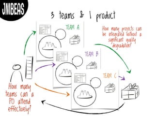 3 teams & 1 product
TEAM A
TEAM B
How many
teams can a
PO attend
effectively?
How many projects can
be integrated without a
significant quality
degradation?
TEAM C
 