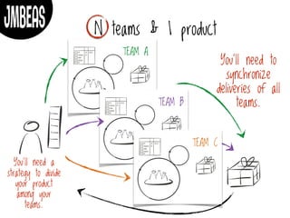 TEAM A
TEAM B
TEAM C
N teams & 1 product
You’ll need to
synchronize
deliveries of all
teams.
You’ll need a
strategy to divide
your product
among your
teams.
 