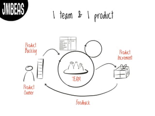 TEAM
Product
Owner
Product
Backlog Product
Increment
Feedback
1 team & 1 product
 