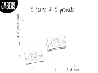 2 teams & 2 products
# of teams
#ofproducts/projects
1
1
2
2
 
