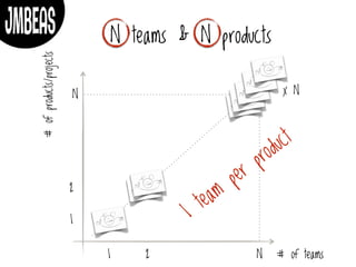 N teams & N products
# of teams
#ofproducts/projects
1
1
2
2
N
N
x N
1 team
per product
 