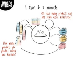1 team & 3 products
How many
products per
product owner
are feasible?
On how many products can
one team work effectively?
 