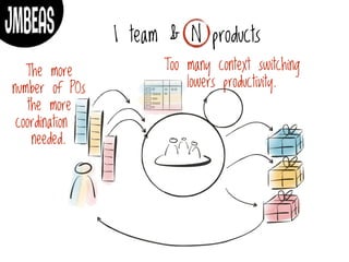 1 team & N products
The more
number of POs
the more
coordination is
needed.
Too many context switching
lowers productivity.
 