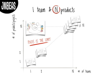 # of teams
#ofproducts/projects
1
1
2
2
N
N
x N
1 team & N products
FOCUS IS THE LIMIT
 