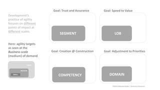 SEGMENT
BRAND
LOB
SERVICE
COMPETENCY
PARTNERS
DOMAIN
PURPOSE
Goal: Trust and Assurance
Goal: Creation @ Construction
Goal: Speed to Value
Goal: Adjustment to Priorities
Here: agility targets
as seen at the
Business-scale
(medium) of demand
©2019 Malcolm Ryder / Archestra Research
Development’s
practice of agility
focuses on different
points of impact at
different scales.
 
