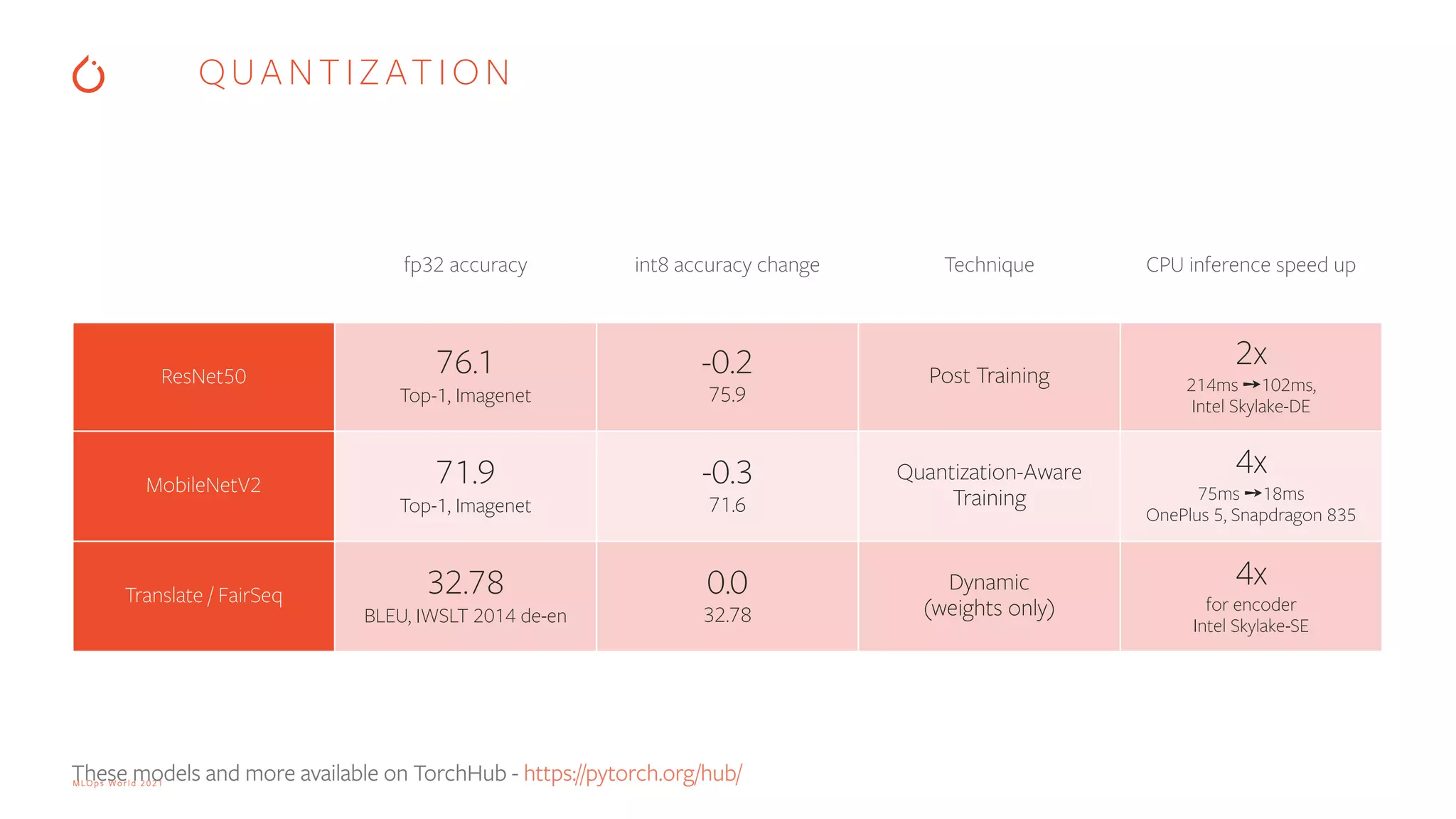 MLOps World 2021 fp32 accuracy int8 accuracy change Technique CPU inference speed up ResNet50 76.1   Top-1, Imagenet -0.2   75.9 Post Training 2x   214ms ➙102ms,   Intel Skylake-DE MobileNetV2 71.9 Top-1, Imagenet -0.3 71.6 Quantization-Aware Training 4x   75ms ➙18ms   OnePlus 5, Snapdragon 835 Translate / FairSeq 32.78   BLEU, IWSLT 2014 de-en 0.0   32.78 Dynamic   (weights only) 4x   for encoder   Intel Skylake-SE These models and more available on TorchHub - https://pytorch.org/hub/ QUANTIZATION 