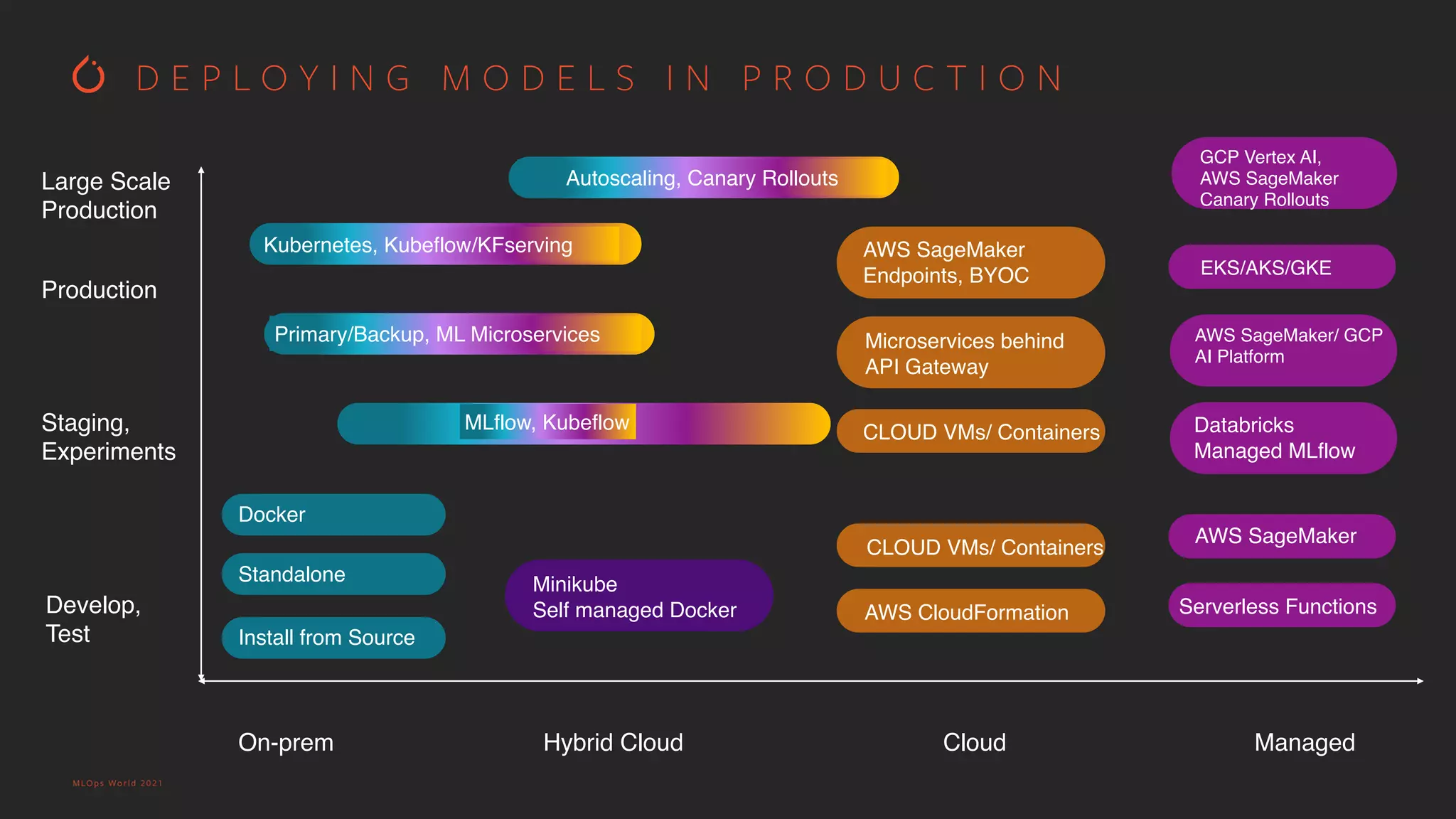MLOps World 2021 Develop , Test Production Staging , Experiments Hybrid Cloud On-prem Cloud Managed Install from Source Standalone Docker Large Scale  Production MLflow, Kubeflow Kubernetes, Kubeflow/KFserving Primary/Backup, ML Microservices Autoscaling, Canary Rollouts Minikub e Self managed Docker AWS CloudFormation CLOUD VMs/ Containers Microservices behind API Gateway CLOUD VMs/ Containers AWS SageMaker Endpoints, BYOC AWS SageMaker EKS/AKS/GKE AWS SageMaker/ GCP AI Platform Serverless Functions GCP Vertex AI, AWS SageMaker Canary Rollouts Databricks Managed MLflow D E P L O Y I N G M O D E L S I N P R O D U C T I O N 