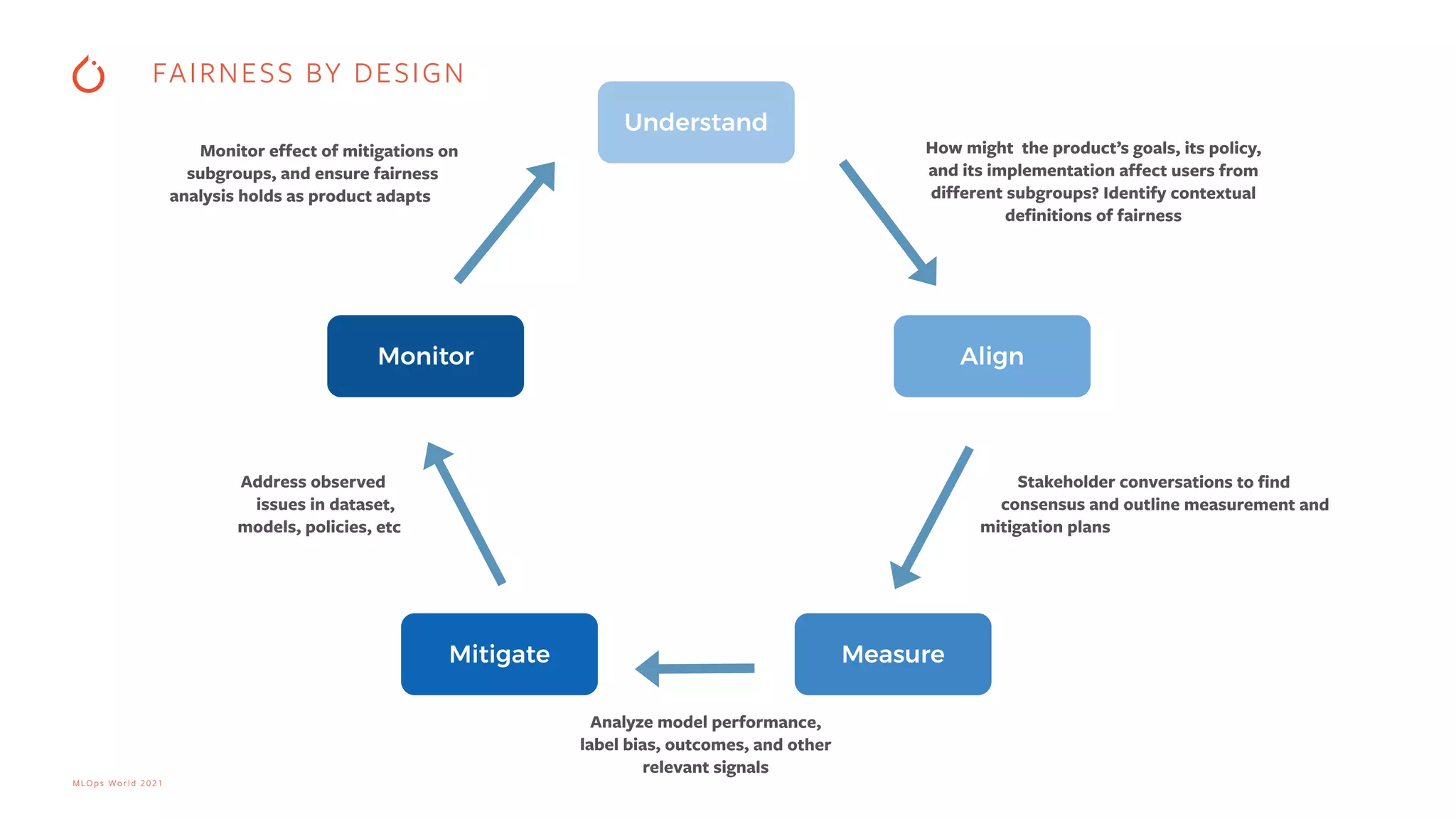 MLOps World 2021 Understand Align Mitigate Monitor Measure Stakeholder conversations to find   consensus and outline measurement and mitigation plans Analyze model performance,   label bias, outcomes, and other relevant signals Address observed   issues in dataset,   models, policies, etc How might the product’s goals, its policy, and its implementation affect users from different subgroups? Identify contextual definitions of fairness Monitor effect of mitigations on   subgroups, and ensure fairness analysis holds as product adapts FAIRNESS BY DESIGN 