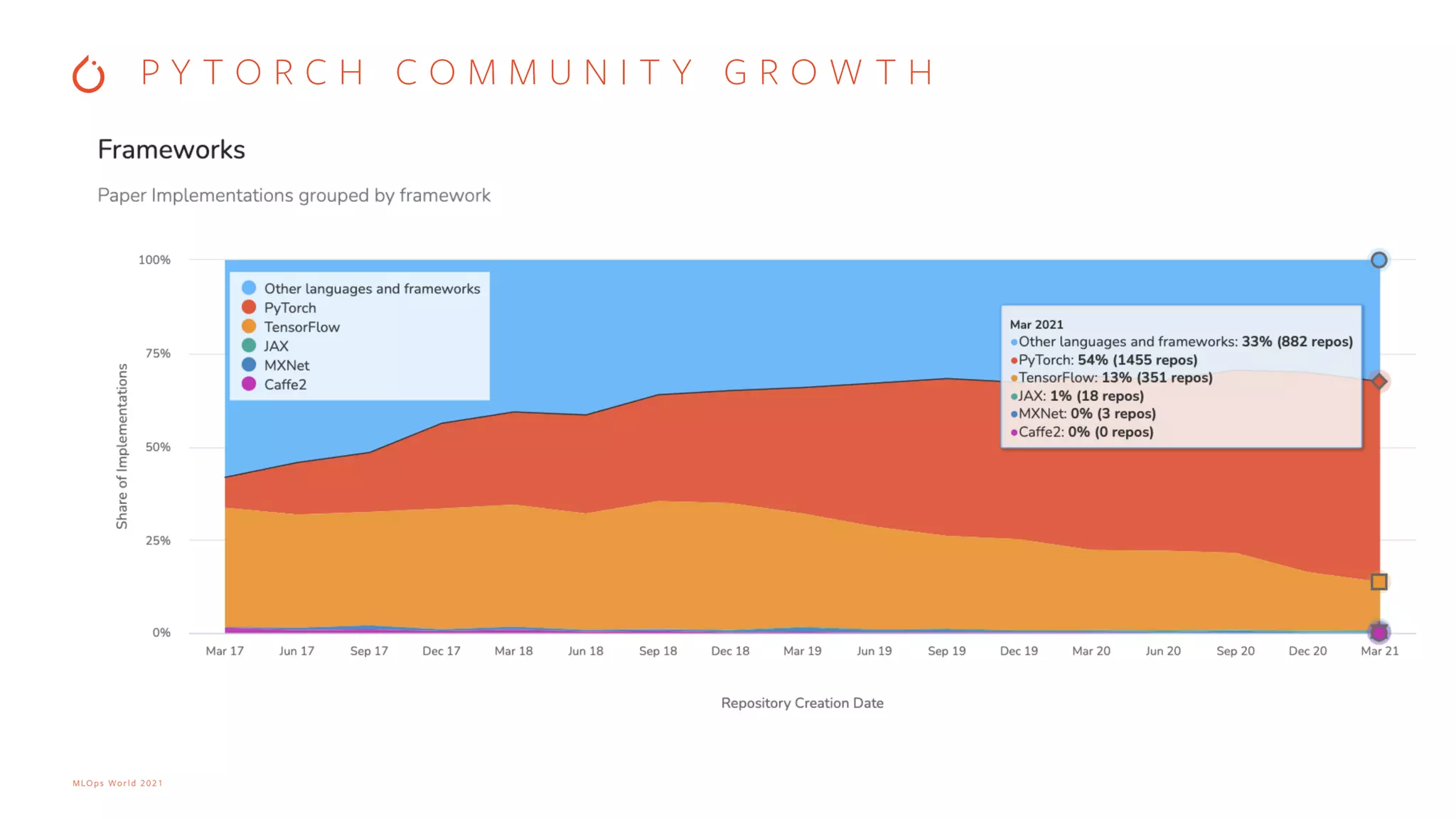 MLOps World 2021 P Y T O R C H C O M M U N I T Y G R O W T H Source: https://paperswithcode.com/trends 
