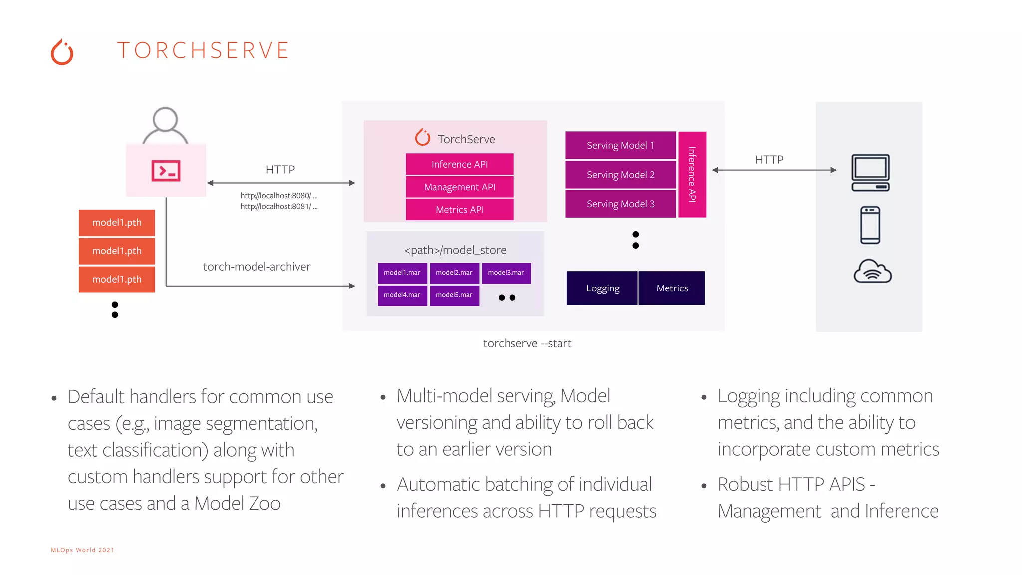MLOps World 2021 • Default handlers for common use cases (e.g., image segmentation, text classification) along with custom handlers support for other use cases and a Model Zoo • Multi-model serving, Model versioning and ability to roll back to an earlier version • Automatic batching of individual inferences across HTTP requests • Logging including common metrics, and the ability to incorporate custom metrics • Robust HTTP APIS - Management and Inference model1.pth model1.pth model1.pth torch-model-archiver HTTP HTTP http://localhost:8080/ … http://localhost:8081/ … Logging Metrics model1.mar model2.mar model3.mar model4.mar model5.mar <path>/model_store Inference API Management API TorchServe Metrics API Inference API Serving Model 3 Serving Model 2 Serving Model 1 torchserve --start TORCHSERVE 