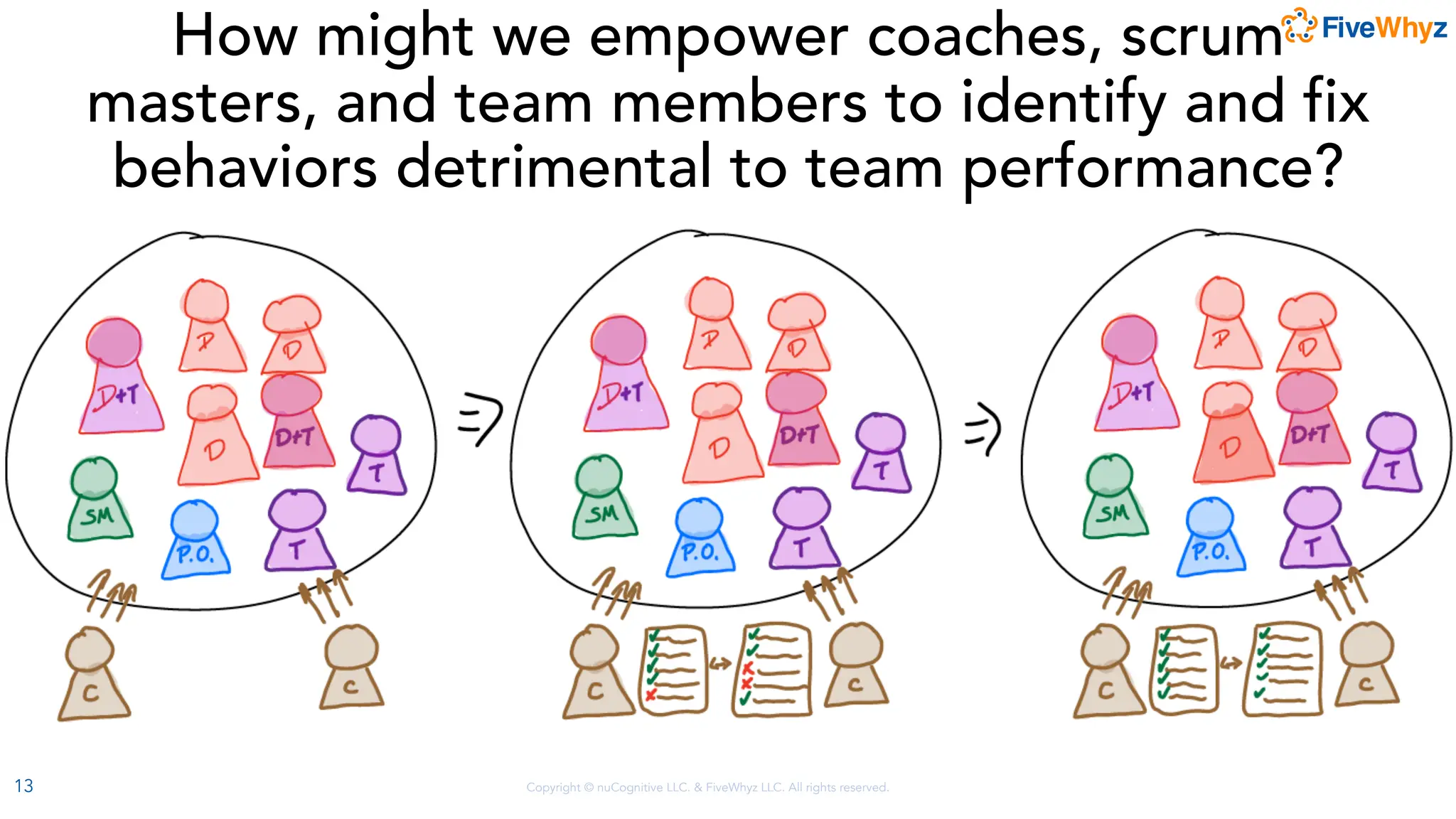 Copyright © nuCognitive LLC. & FiveWhyz LLC. All rights reserved.
13
How might we empower coaches, scrum
masters, and team members to identify and fix
behaviors detrimental to team performance?
 