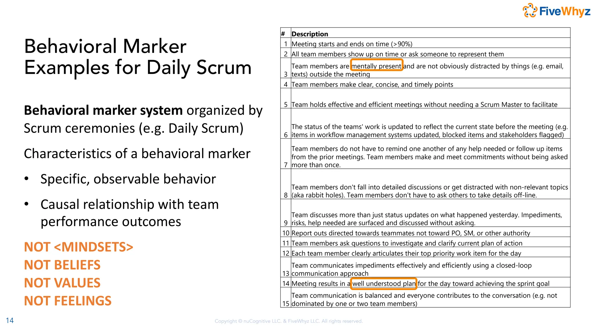 Copyright © nuCognitive LLC. & FiveWhyz LLC. All rights reserved.
Behavioral Marker
Examples for Daily Scrum
# Description
1 Meeting starts and ends on time (>90%)
2 All team members show up on time or ask someone to represent them
3
Team members are mentally present and are not obviously distracted by things (e.g. email,
texts) outside the meeting
4 Team members make clear, concise, and timely points
5 Team holds effective and efficient meetings without needing a Scrum Master to facilitate
6
The status of the teams' work is updated to reflect the current state before the meeting (e.g.
items in workflow management systems updated, blocked items and stakeholders flagged)
7
Team members do not have to remind one another of any help needed or follow up items
from the prior meetings. Team members make and meet commitments without being asked
more than once.
8
Team members don't fall into detailed discussions or get distracted with non-relevant topics
(aka rabbit holes). Team members don't have to ask others to take details off-line.
9
Team discusses more than just status updates on what happened yesterday. Impediments,
risks, help needed are surfaced and discussed without asking.
10 Report outs directed towards teammates not toward PO, SM, or other authority
11 Team members ask questions to investigate and clarify current plan of action
12 Each team member clearly articulates their top priority work item for the day
13
Team communicates impediments effectively and efficiently using a closed-loop
communication approach
14 Meeting results in a well understood plan for the day toward achieving the sprint goal
15
Team communication is balanced and everyone contributes to the conversation (e.g. not
dominated by one or two team members)
Behavioral marker system organized by
Scrum ceremonies (e.g. Daily Scrum)
Characteristics of a behavioral marker
• Specific, observable behavior
• Causal relationship with team
performance outcomes
NOT <MINDSETS>
NOT BELIEFS
NOT VALUES
NOT FEELINGS
14
 