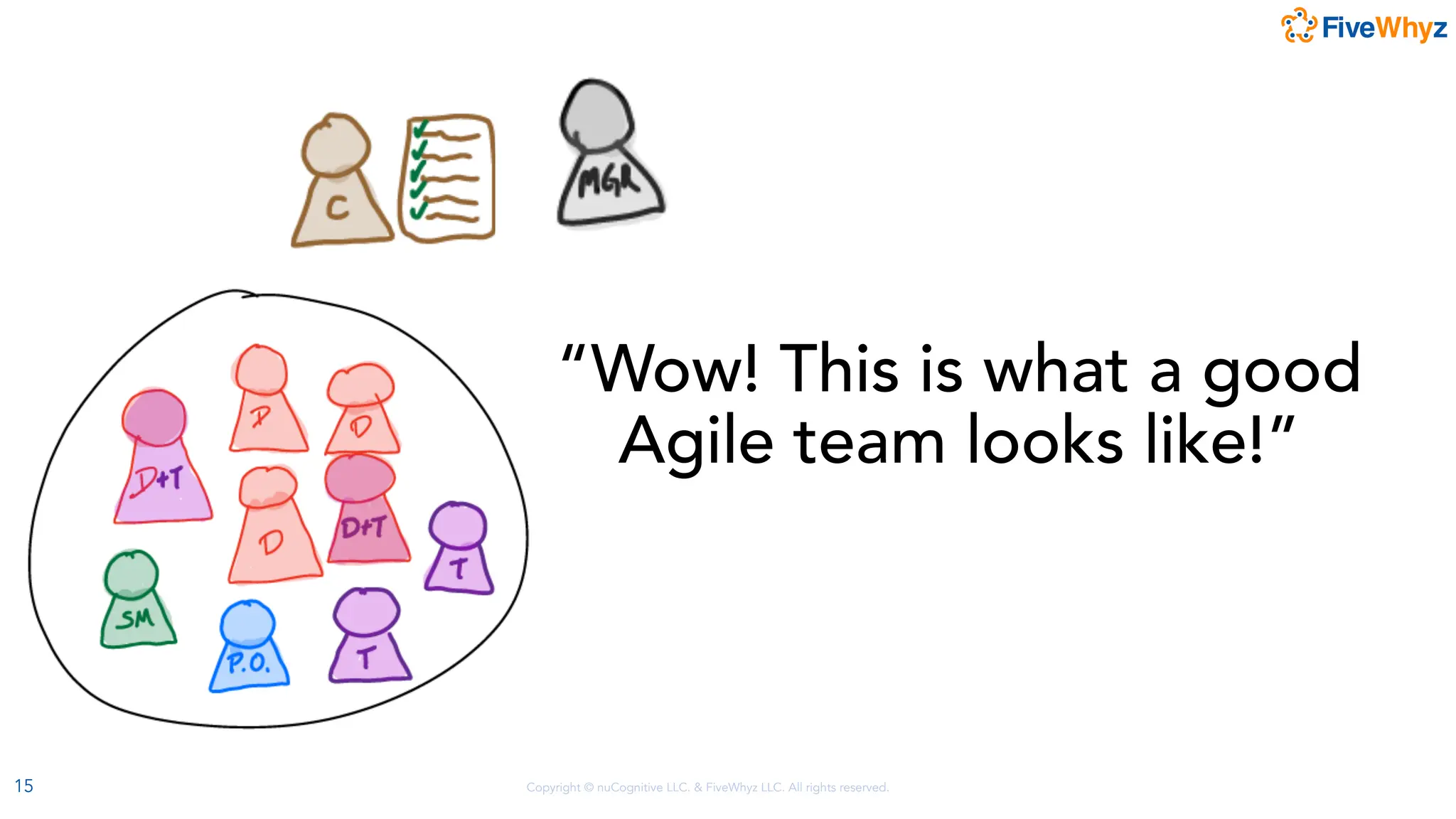 Copyright © nuCognitive LLC. & FiveWhyz LLC. All rights reserved.
15
“Wow! This is what a good
Agile team looks like!”
 