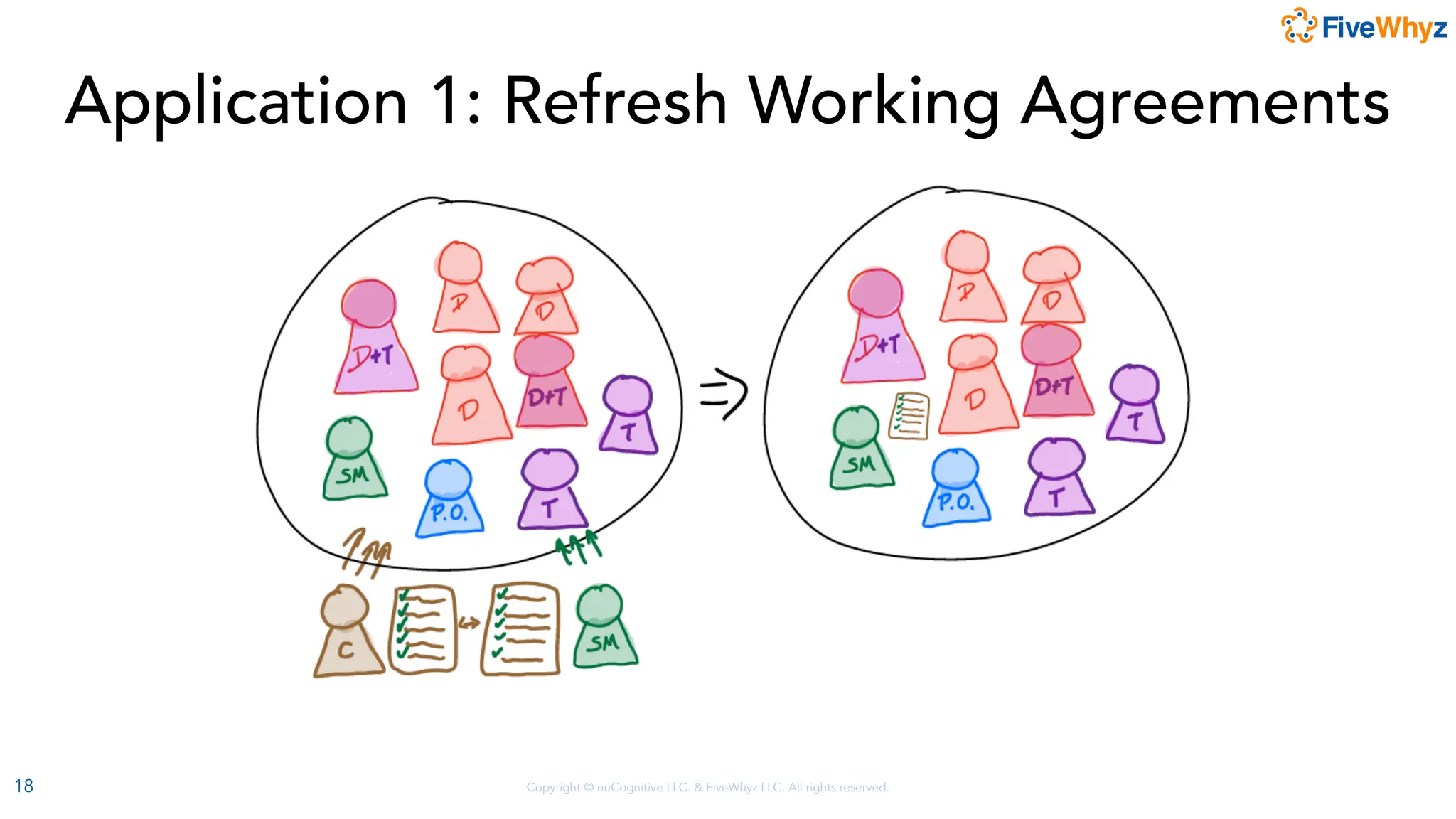 Copyright © nuCognitive LLC. & FiveWhyz LLC. All rights reserved.
18
Application 1: Refresh Working Agreements
 