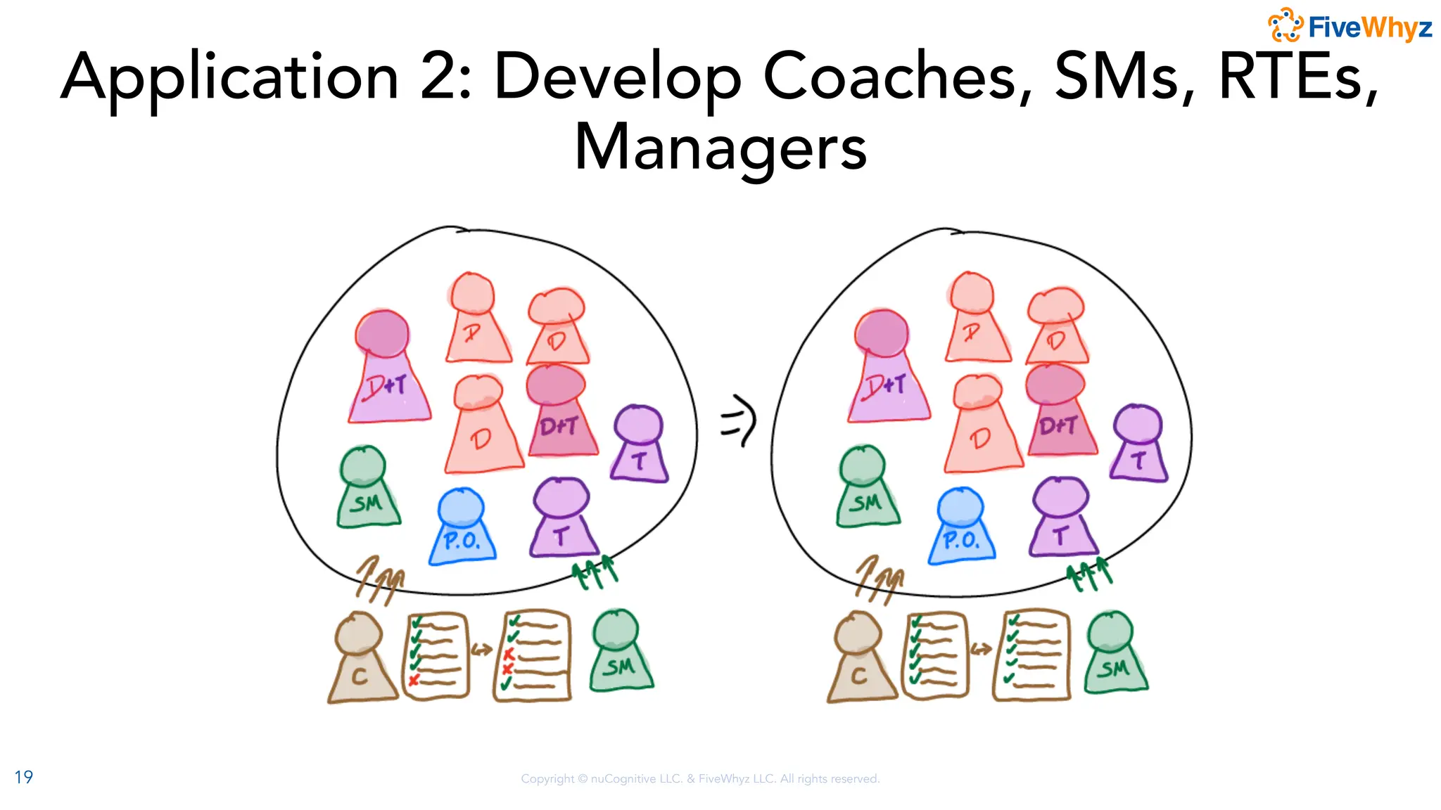 Copyright © nuCognitive LLC. & FiveWhyz LLC. All rights reserved.
19
Application 2: Develop Coaches, SMs, RTEs,
Managers
 
