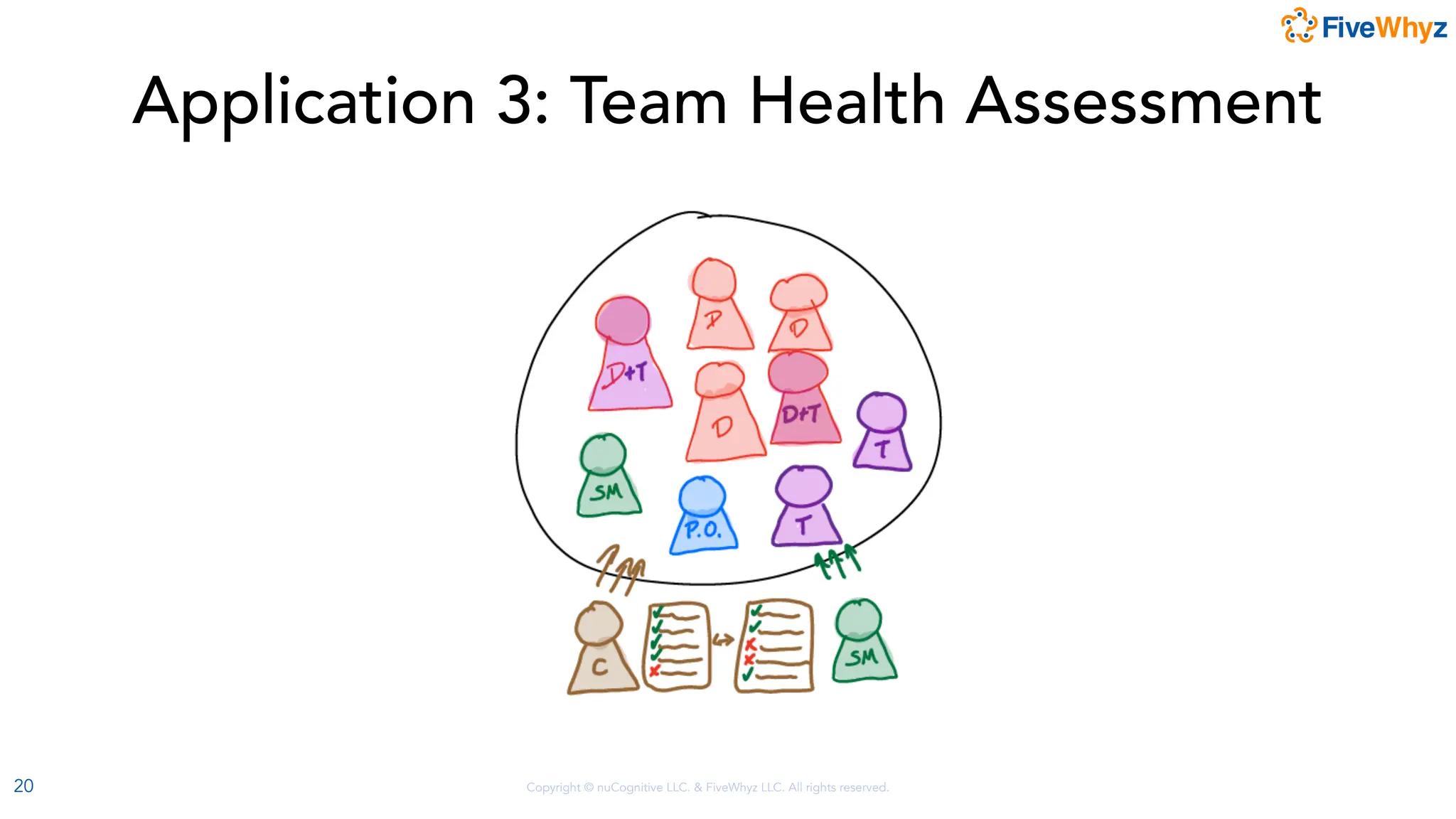 Copyright © nuCognitive LLC. & FiveWhyz LLC. All rights reserved.
20
Application 3: Team Health Assessment
 