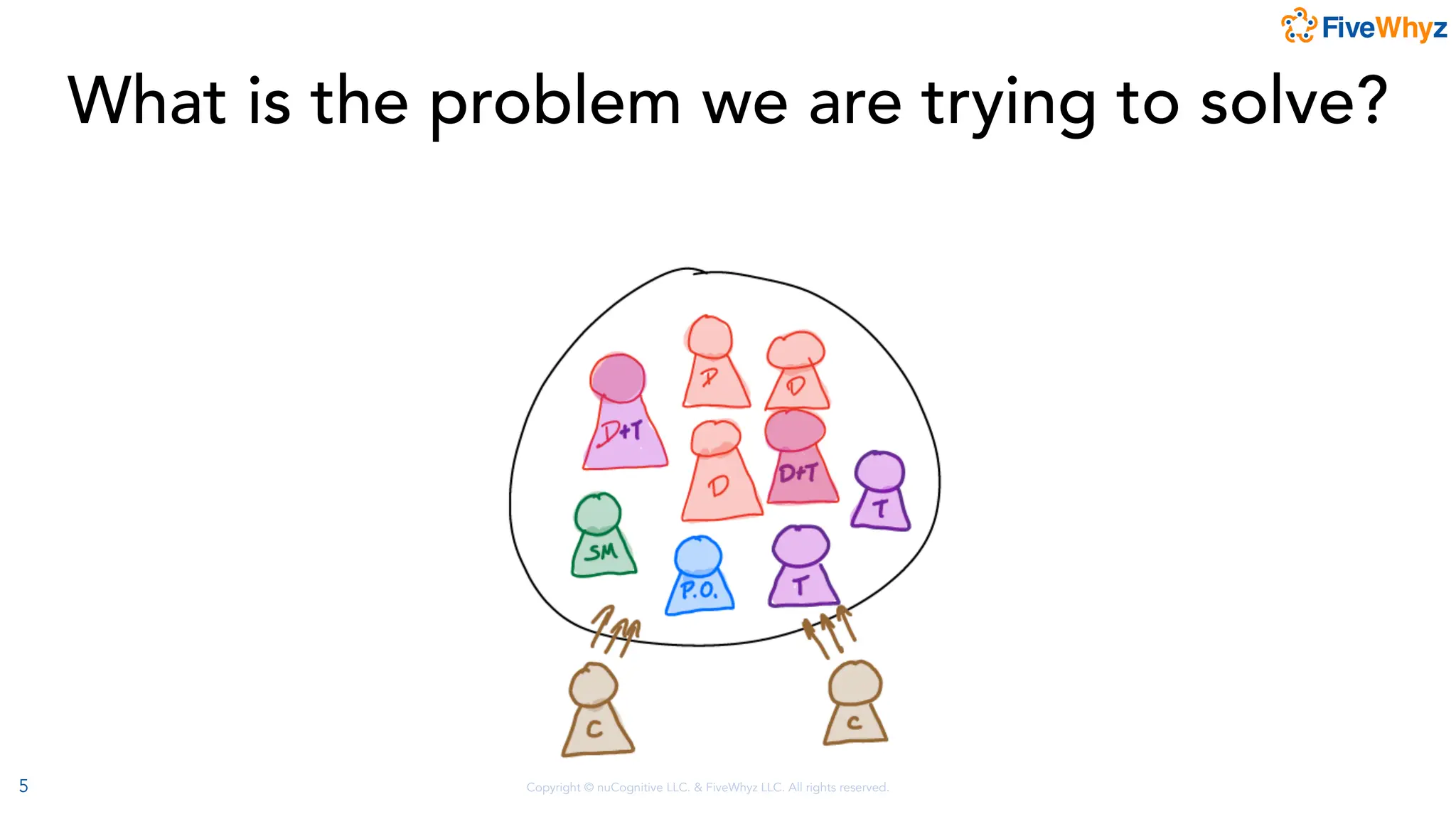 Copyright © nuCognitive LLC. & FiveWhyz LLC. All rights reserved.
5
What is the problem we are trying to solve?
 