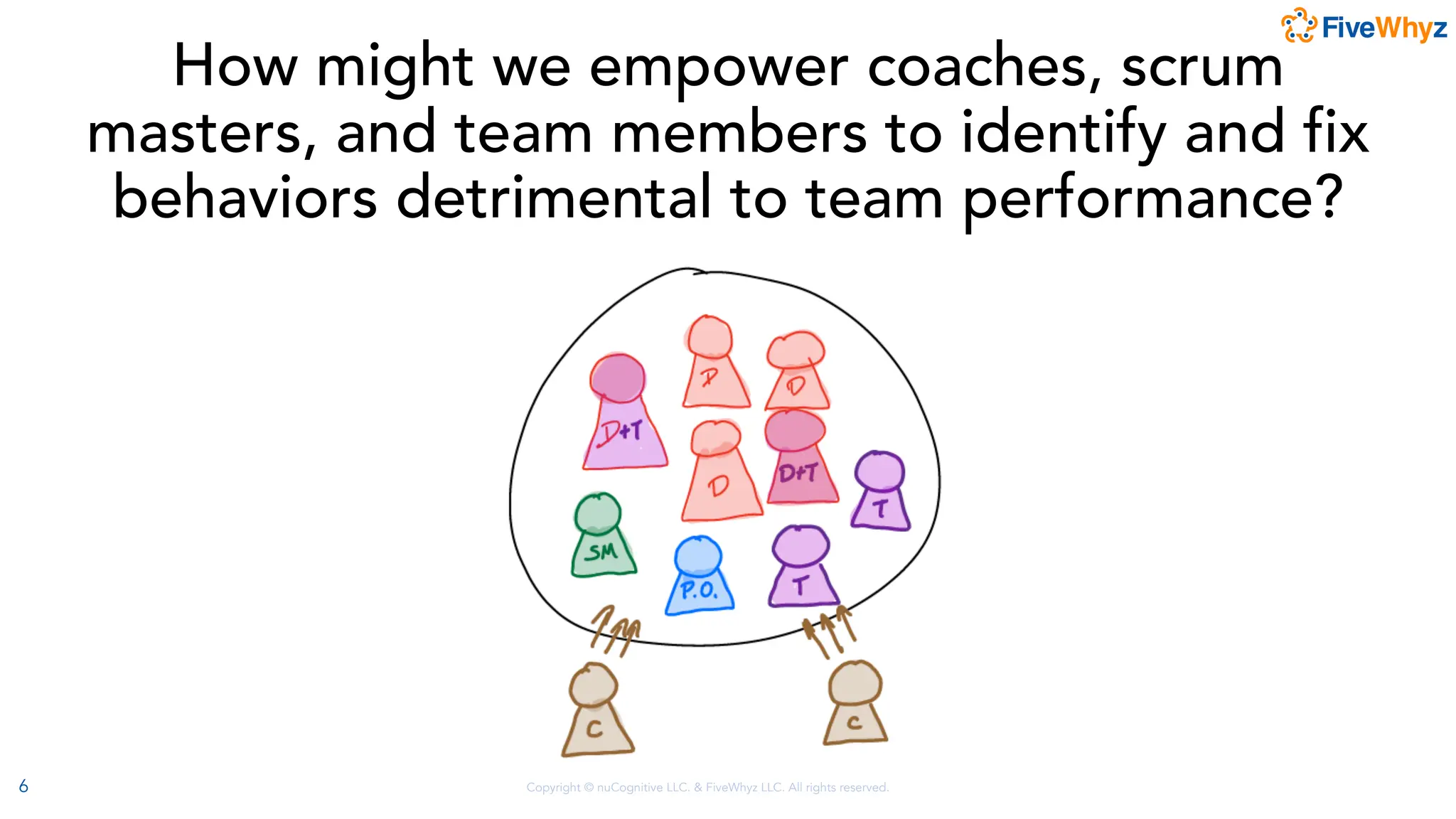 Copyright © nuCognitive LLC. & FiveWhyz LLC. All rights reserved.
6
How might we empower coaches, scrum
masters, and team members to identify and fix
behaviors detrimental to team performance?
 