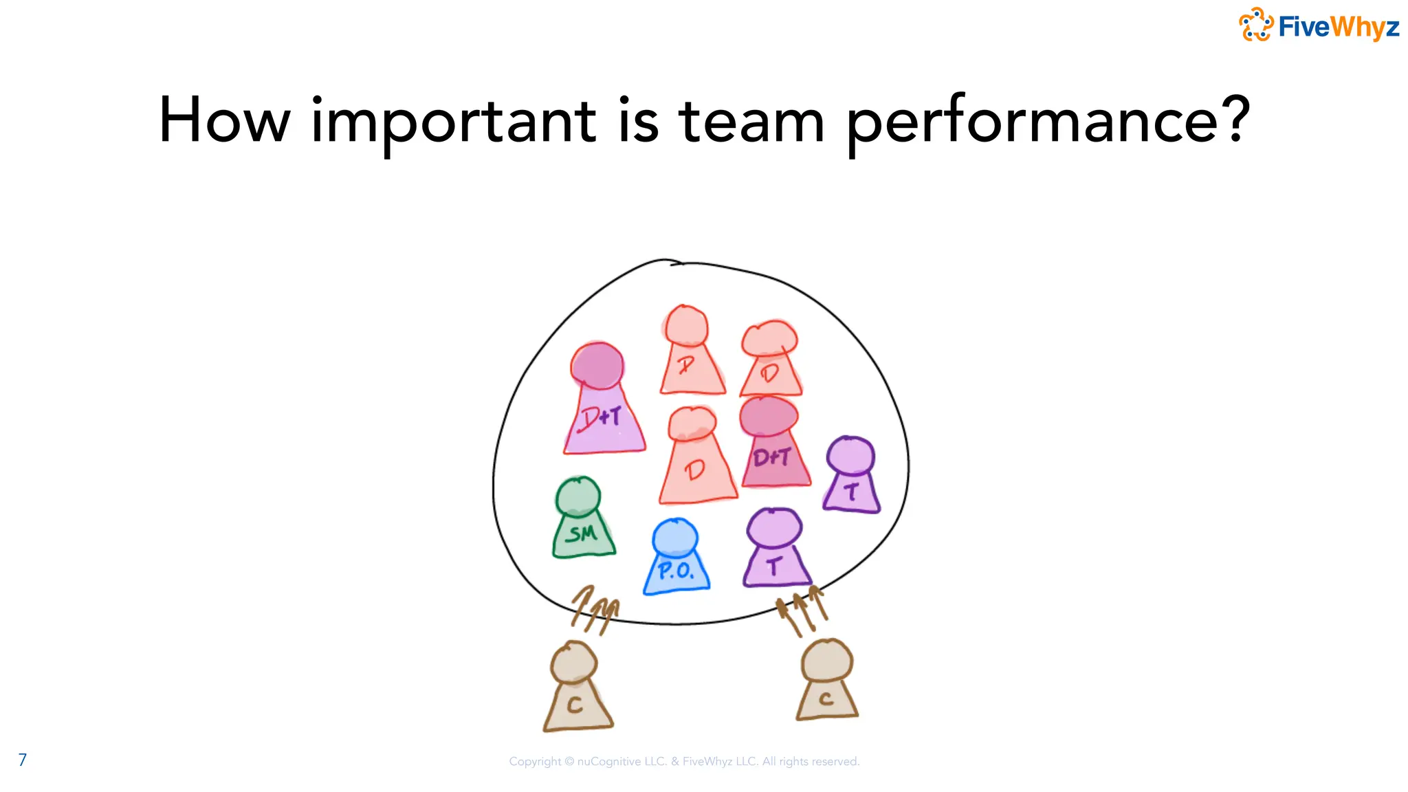 Copyright © nuCognitive LLC. & FiveWhyz LLC. All rights reserved.
7
How important is team performance?
 