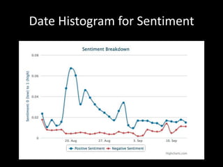Date Histogram for Sentiment
 