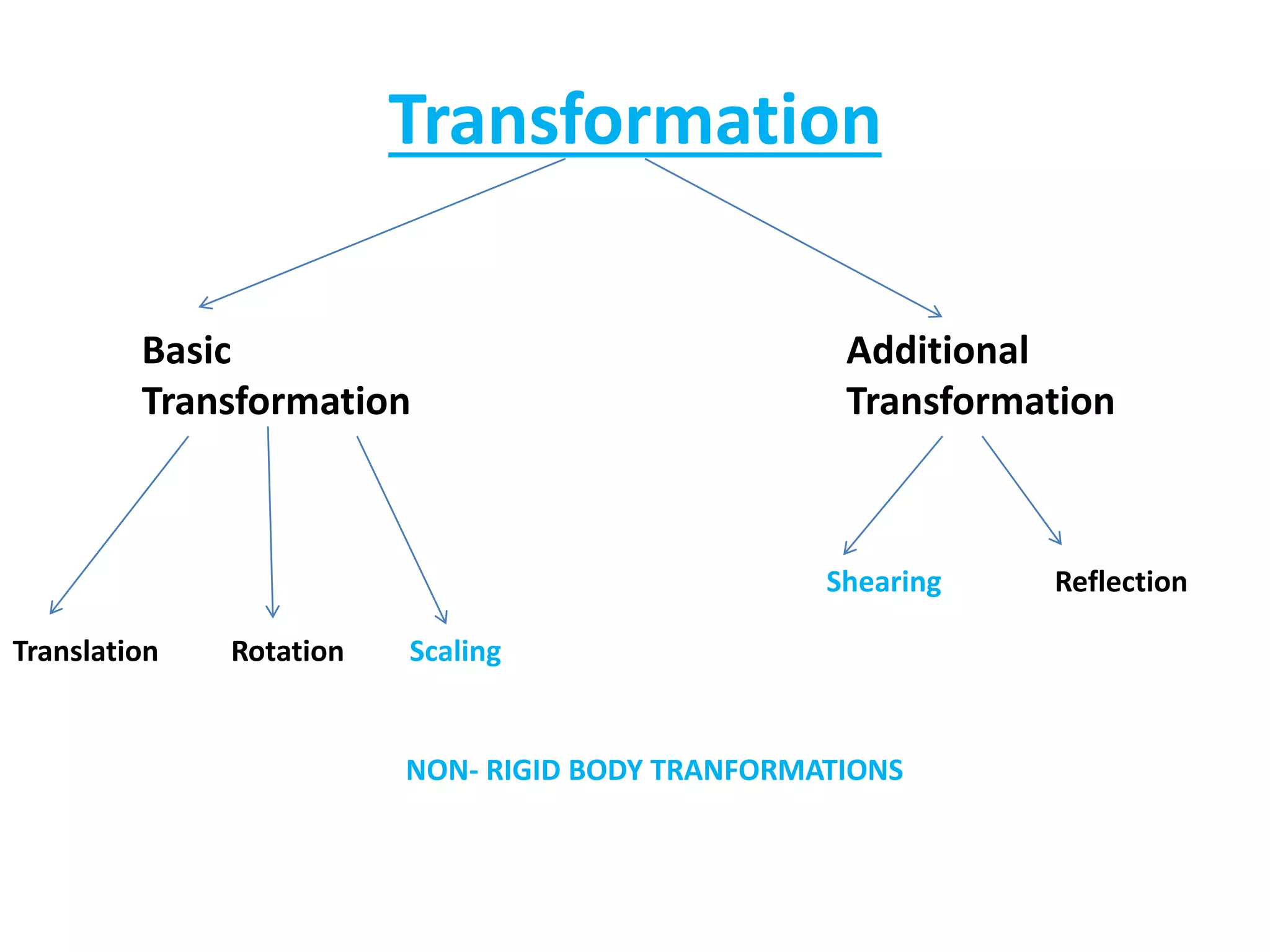 Transformation
Basic
Transformation
Additional
Transformation
Translation Rotation Scaling
Shearing Reflection
NON- RIGID BODY TRANFORMATIONS