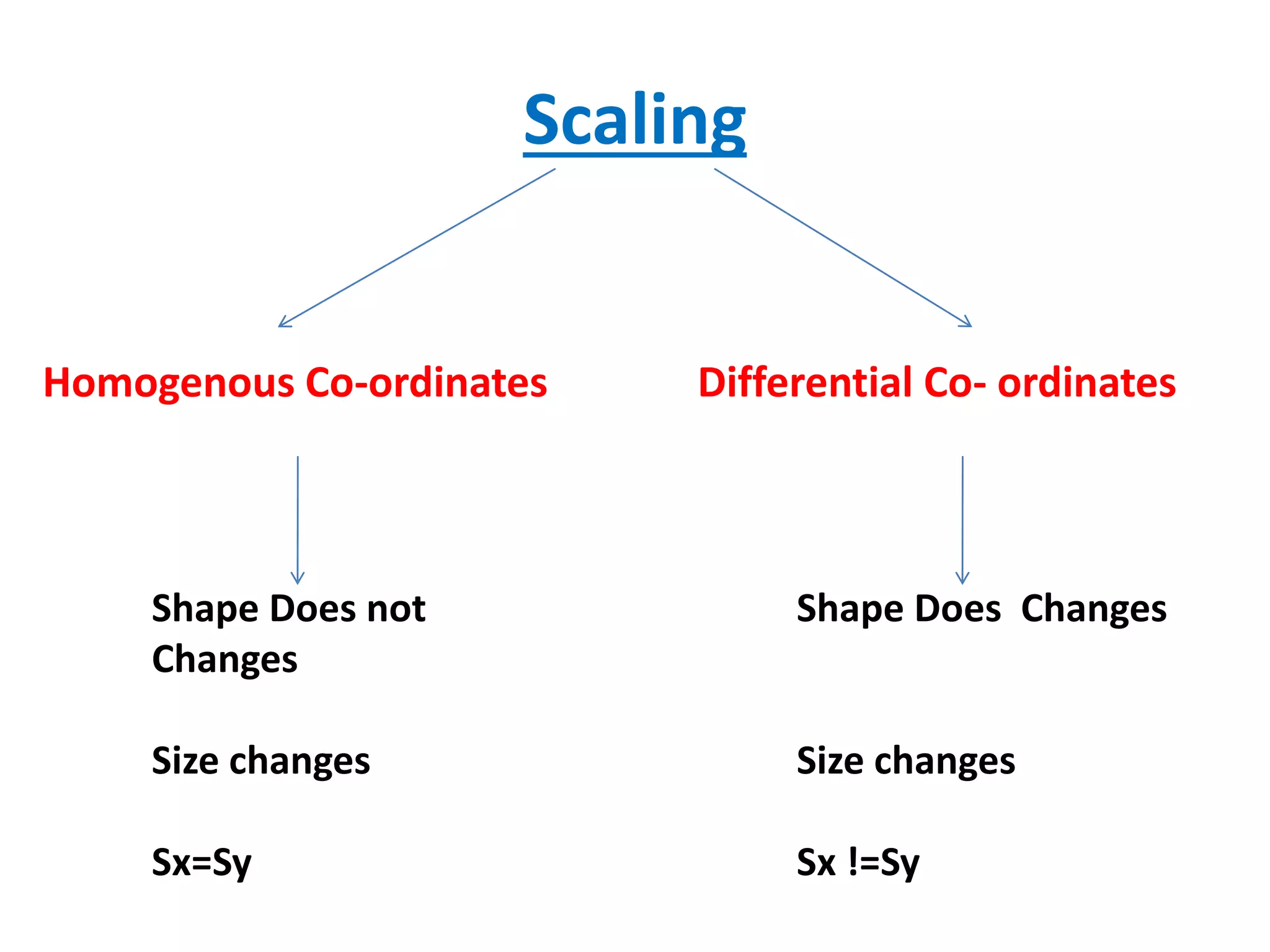 Scaling
Homogenous Co-ordinates Differential Co- ordinates
Shape Does not
Changes
Size changes
Sx=Sy
Shape Does Changes
Size changes
Sx !=Sy