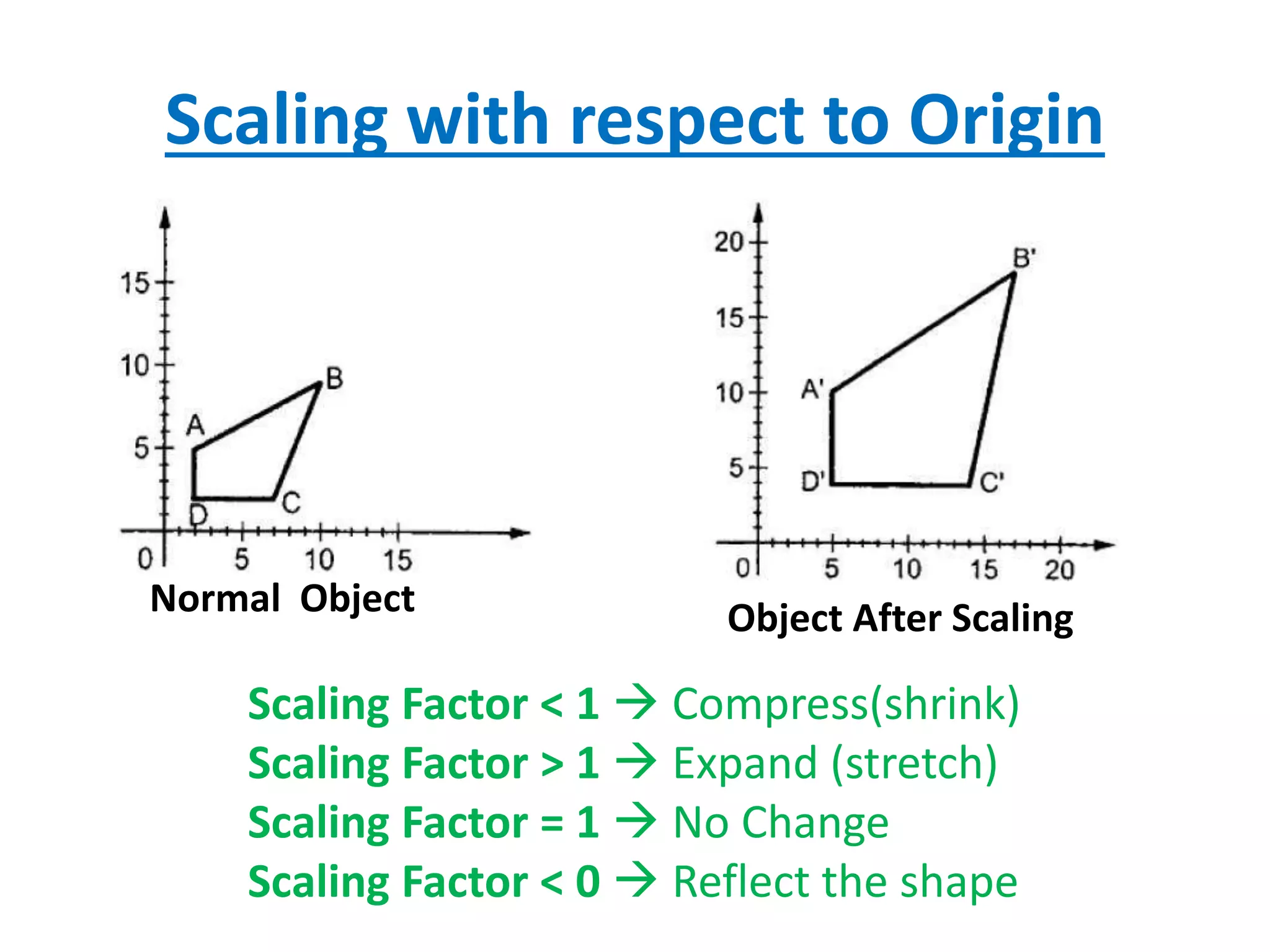 Scaling with respect to Origin
Normal Object Object After Scaling
Scaling Factor < 1 Compress(shrink)
Scaling Factor > 1 Expand (stretch)
Scaling Factor = 1 No Change
Scaling Factor < 0 Reflect the shape