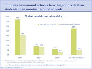 Students turnaround schools have higher needs than students in in non-turnaround schools Student needs in one urban district… 