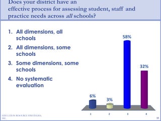 Does your district have an  effective process for assessing student, staff and practice needs across  all  schools? All dimensions, all schools All dimensions, some schools Some dimensions, some schools No systematic evaluation EDUCATION RESOURCE STRATEGIES, INC. 