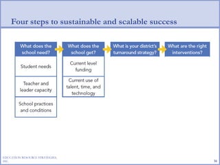 Four steps to sustainable and scalable success EDUCATION RESOURCE STRATEGIES, INC. 