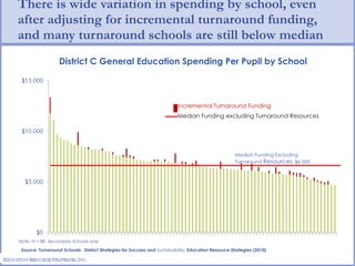 Note: N = 88, Secondary Schools only There is wide variation in spending by school, even after adjusting for incremental turnaround funding, and many turnaround schools are still below median Incremental Turnaround Funding Median Funding excluding Turnaround Resources Median Funding Excluding Turnaround  Resources : $6,500 District C General Education Spending Per Pupil by School Source: Turnaround Schools:  District Strategies for Success and  Sustainability . Education Resource Strategies (2010) 