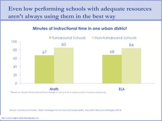 Source: Turnaround Schools:  District Strategies for Success and Sustainability. Education Resource Strategies (2010) Even low performing schools with adequate resources aren’t always using them in the best way Minutes of instructional time in one urban district 