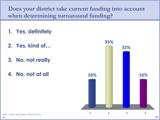 Does your district take current funding into account when determining turnaround funding? Yes, definitely Yes, kind of… No, not really No, not at all EDUCATION RESOURCE STRATEGIES, INC. 