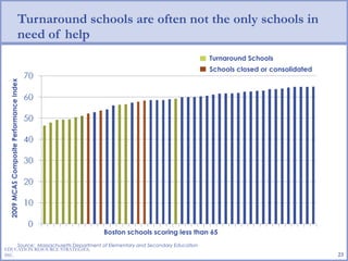 Turnaround schools are often not the only schools in need of help Source:  Massachusetts Department of Elementary and Secondary Education EDUCATION RESOURCE STRATEGIES, INC. Turnaround Schools Schools closed or consolidated 2009 MCAS Composite Performance Index Boston schools scoring less than 65  