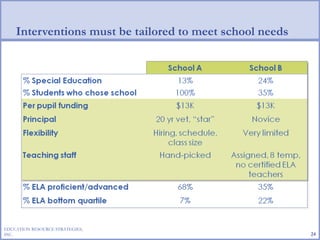 Interventions must be tailored to meet school needs EDUCATION RESOURCE STRATEGIES, INC. 