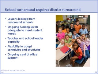 School turnaround requires district turnaround Lessons learned from turnaround schools Ongoing funding levels adequate to meet student needs Teacher and school leader capacity Flexibility to adapt schedules and structures Ongoing central office support EDUCATION RESOURCE STRATEGIES, INC. 