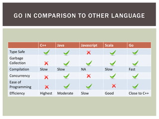 C++ Java Javascript Scala Go
Type Safe
Garbage
Collection
Compilation Slow Slow NA Slow Fast
Concurrency
Ease of
Programming
Efficiency Highest Moderate Slow Good Close to C++
GO IN COMPARISON TO OTHER LANGUAGE
 