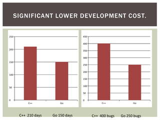 SIGNIFICANT LOWER DEVELOPMENT COST.
C++ 210 days Go 150 days C++ 400 bugs Go 250 bugs
 