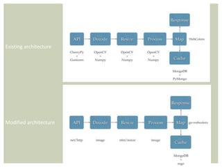 Existing architecture
Modified architecture
 
