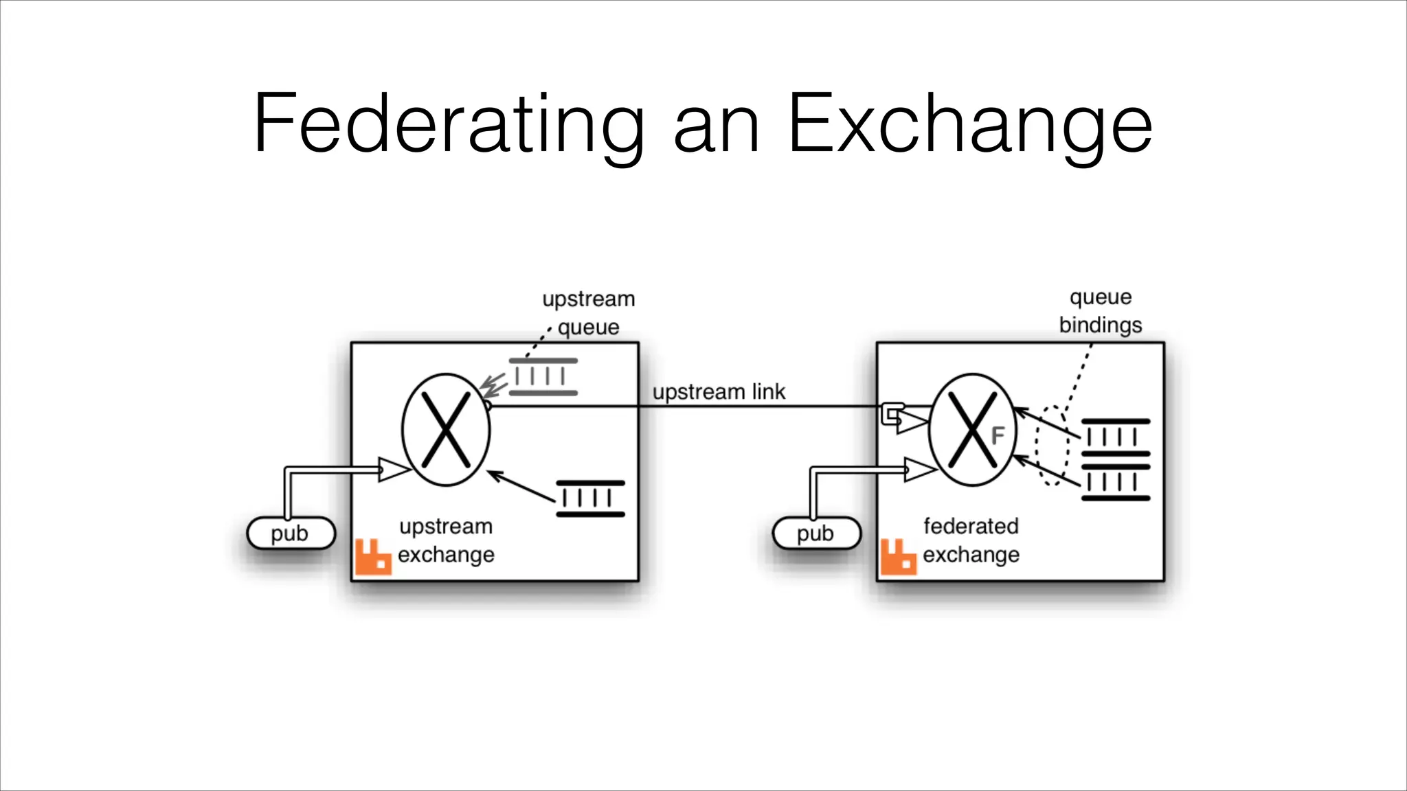 Federating an Exchange

 