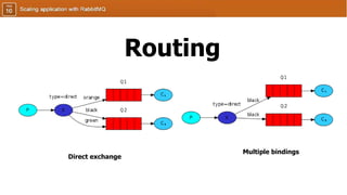 Routing
Direct exchange
Multiple bindings
 