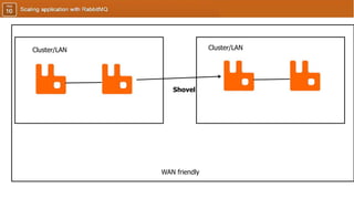 Cluster/LAN Cluster/LAN
Shovel
WAN friendly
 