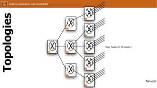 Topologies
Fan-out
 