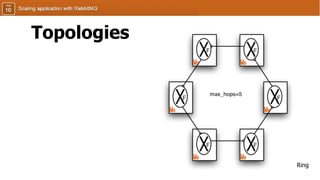 Topologies
Ring
 
