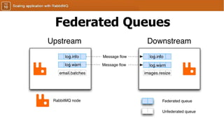 Federated Queues
 