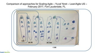 Comparison of approaches for Scaling Agile – Yuval Yeret – Lean/Agile US –
February 2017, Fort Lauderdale, FL
<10
10-30 30-100
>100
 